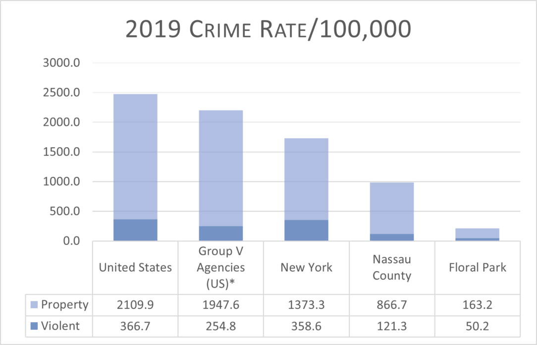 Statistical Data | Floral Park Village